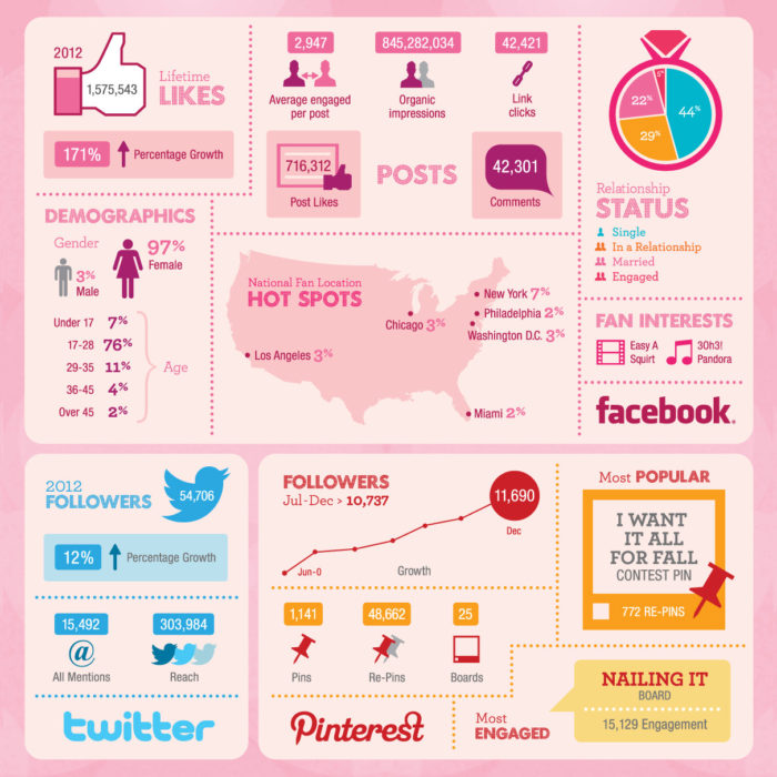 Charlotte Russe Infographic